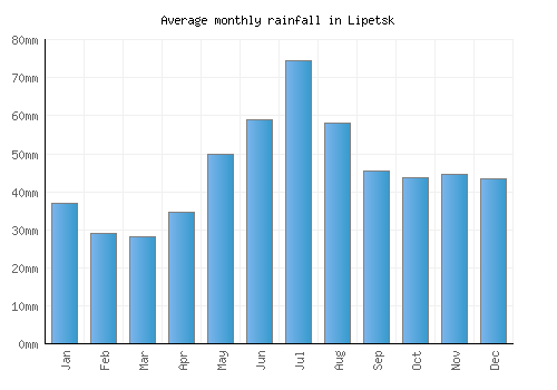 Lipetsk monthly rainfall chart (mm)