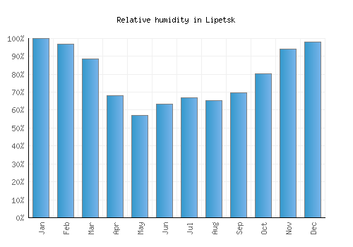 Lipetsk relative humidity averages