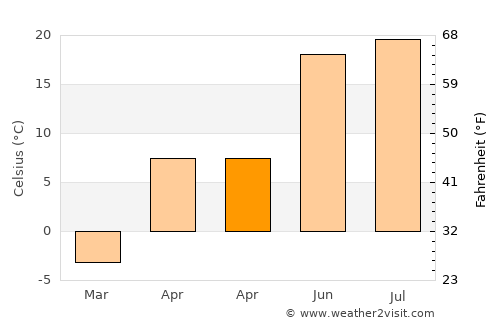 Lipetsk average temperature in April