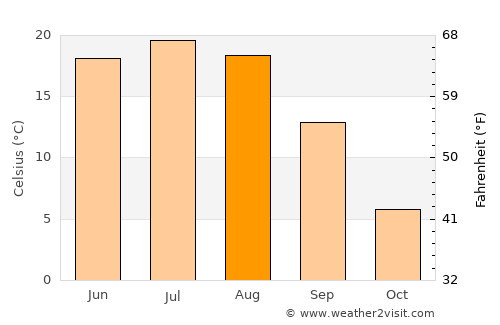 Lipetsk average temperature in August