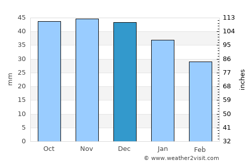 Lipetsk average rain in December