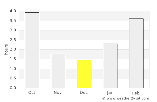 Lipetsk average rain in December