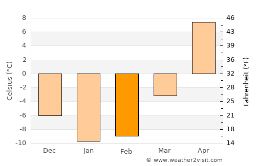 Lipetsk average temperature in February