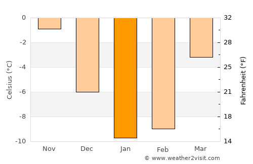 Lipetsk average temperature in January