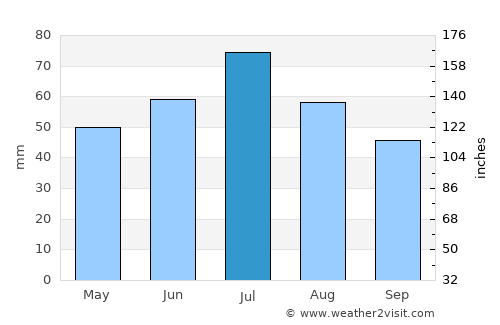 Lipetsk average rain in July