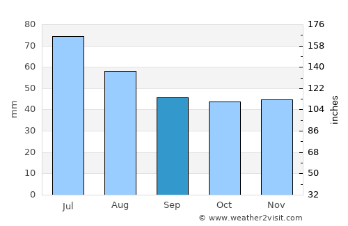 Lipetsk average rain in September