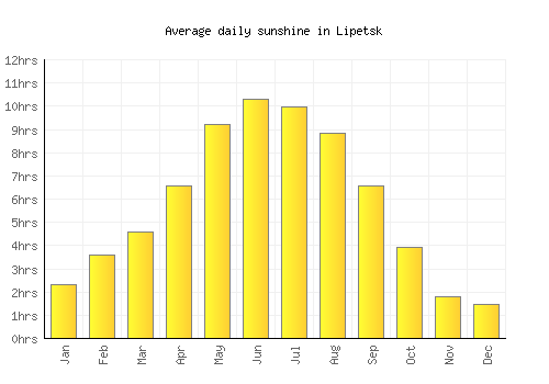 Lipetsk average daily sunshine chart
