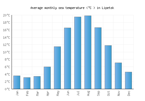 Lipetsk average sea temperature chart (Celsius)