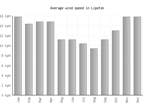 Lipetsk average winspeed by month (km/h)