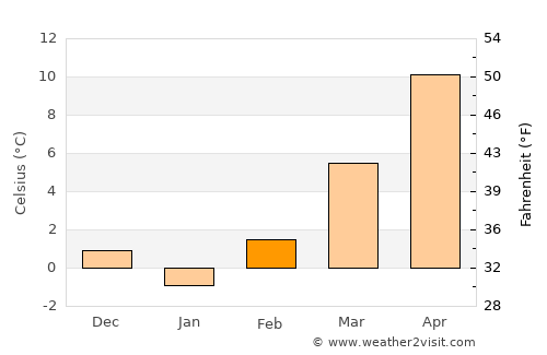Липково average temperature in February