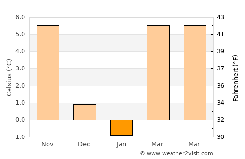 Липково average temperature in January