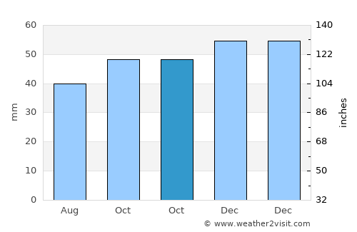 Липково average rain in October