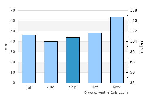 Липково average rain in September