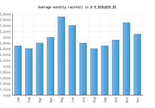 Липково monthly rainfall chart (inches)