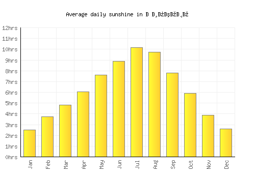 Липково average daily sunshine chart
