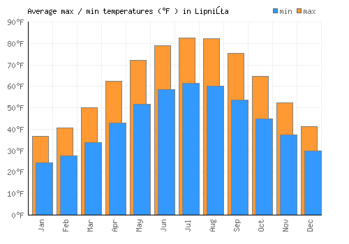 Lipniţa average minimum / maximum temperatures (Fahrenheit)