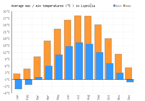 Lipniţa average minimum / maximum temperatures (Celsius)