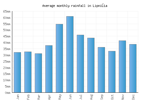 Lipniţa monthly rainfall chart (mm)