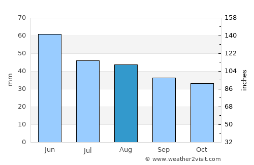 Lipniţa average rain in August