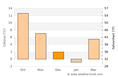 Lipniţa average temperature in December