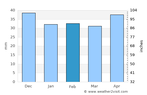 Lipniţa average rain in February