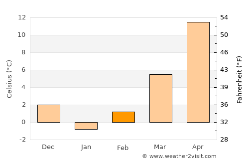 Lipniţa average temperature in February