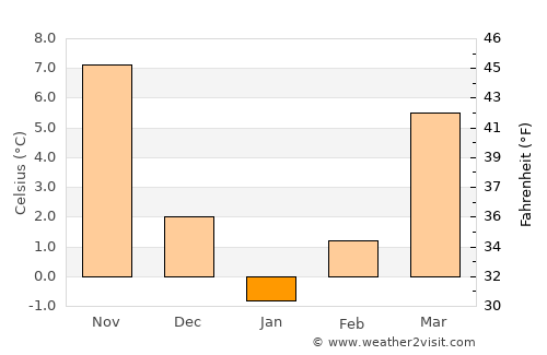 Lipniţa average temperature in January