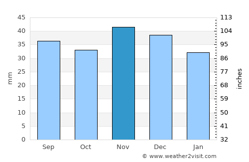 Lipniţa average rain in November