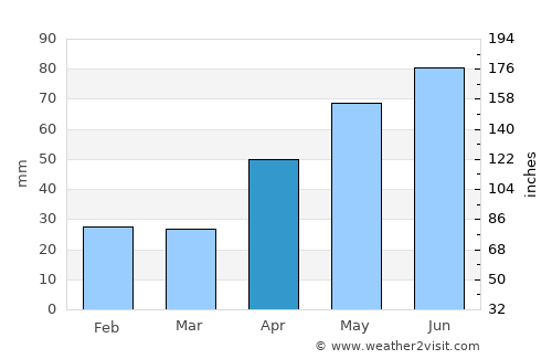 Lipova average rain in April