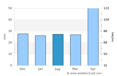 Lipova average rain in February