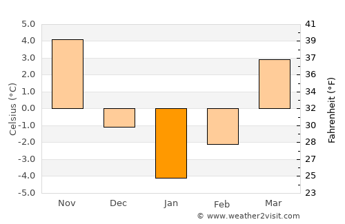 Lipova average temperature in January
