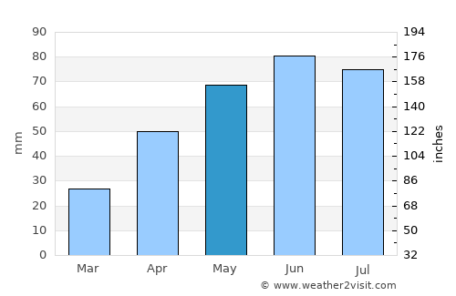 Lipova average rain in May