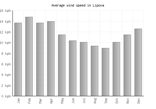 Lipova average winspeed by month (km/h)