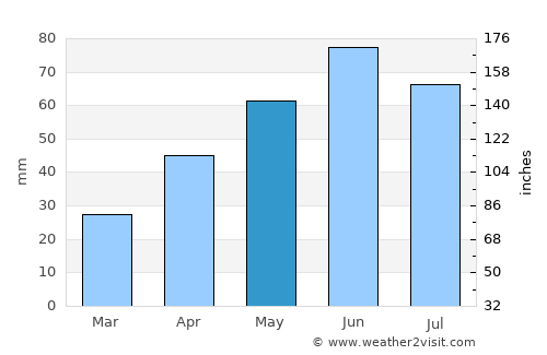 Lipovăţ average rain in May