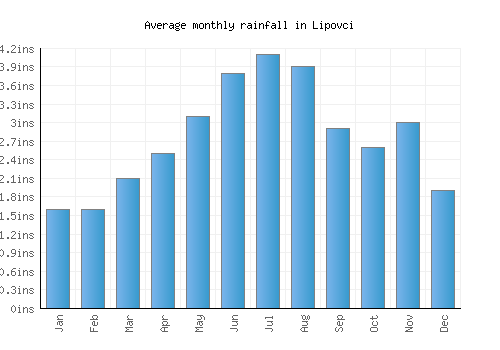 Lipovci monthly rainfall chart (inches)