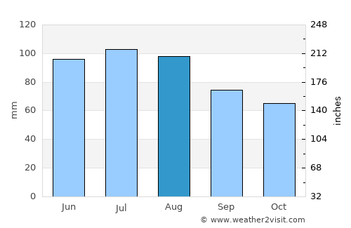 Lipovci average rain in August
