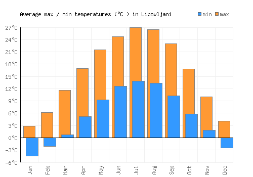 Lipovljani average minimum / maximum temperatures (Celsius)