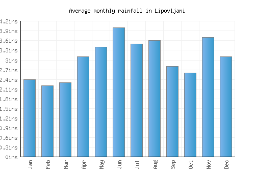 Lipovljani monthly rainfall chart (inches)