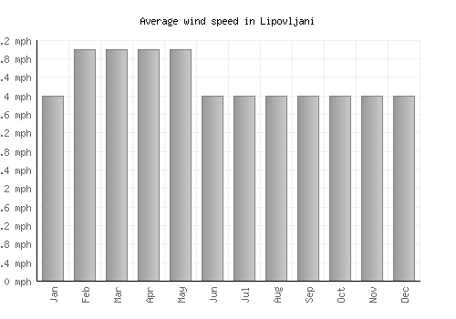 Lipovljani average winspeed by month (mph)