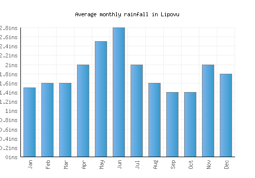 Lipovu monthly rainfall chart (inches)