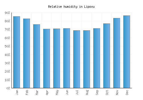 Lipovu relative humidity averages