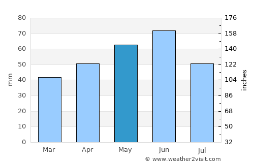 Lipovu average rain in May