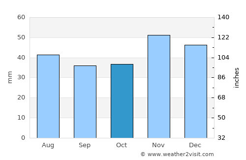Lipovu average rain in October