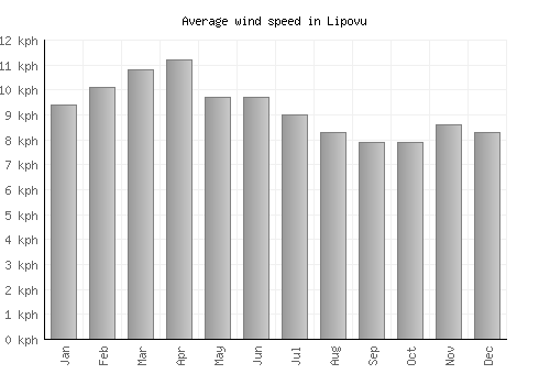 Lipovu average winspeed by month (km/h)