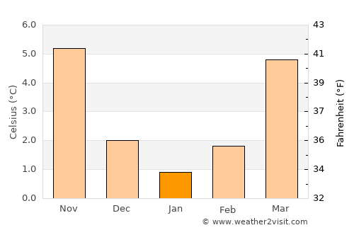 Lippstadt average temperature in January