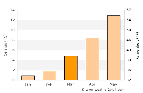 Lippstadt average temperature in March