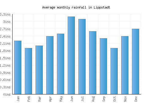Lippstadt monthly rainfall chart (inches)