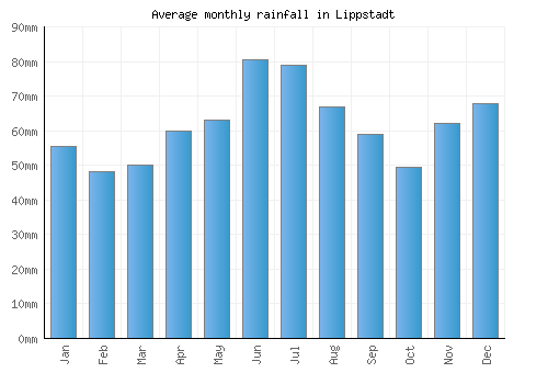 Lippstadt monthly rainfall chart (mm)