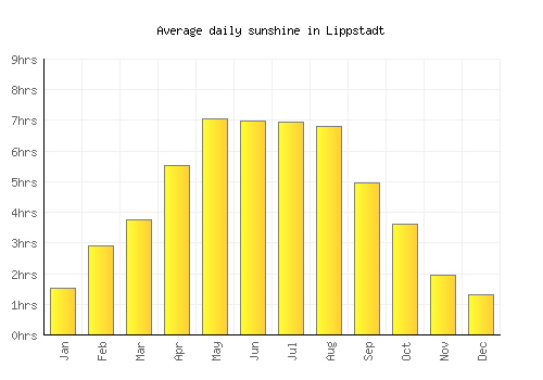 Lippstadt average daily sunshine chart