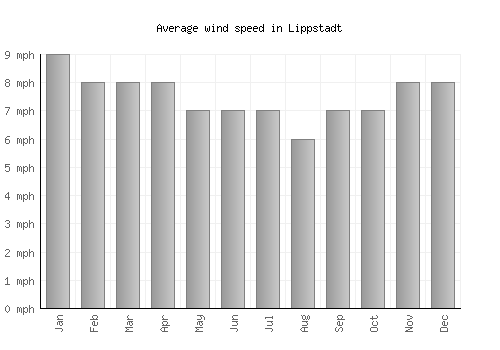 Lippstadt average winspeed by month (mph)